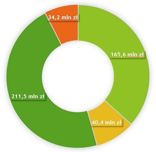 Na obrazku wizualizacja danych - ile wnioskowano dofinansowania UE w poszczególnych naborach
